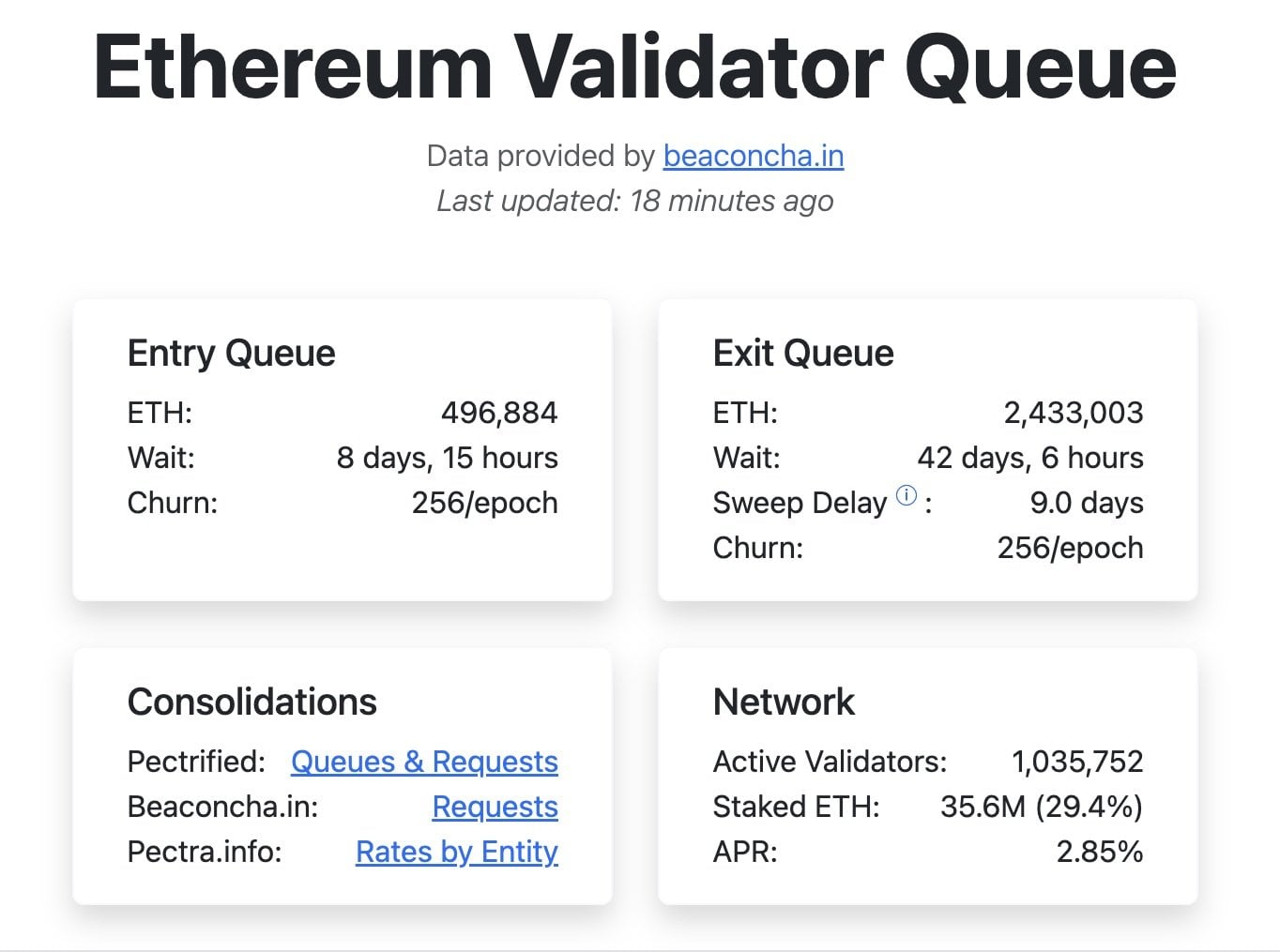 Рекордная очередь на выход: ≈2,43 млн ETH и ожидание ≈42 дня; сеть остается хорошо застейканной. Источник: ValidatorQueue.com (beaconcha.in).